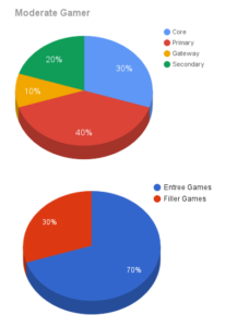 Moderate Gamer